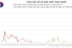 Thêm 25 người mắc Covid-19 trong ngày 15-11, Việt Nam có 1.281 ca bệnh