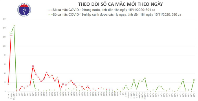 Thêm 25 người mắc Covid-19 trong ngày 15-11, Việt Nam có 1.281 ca bệnh